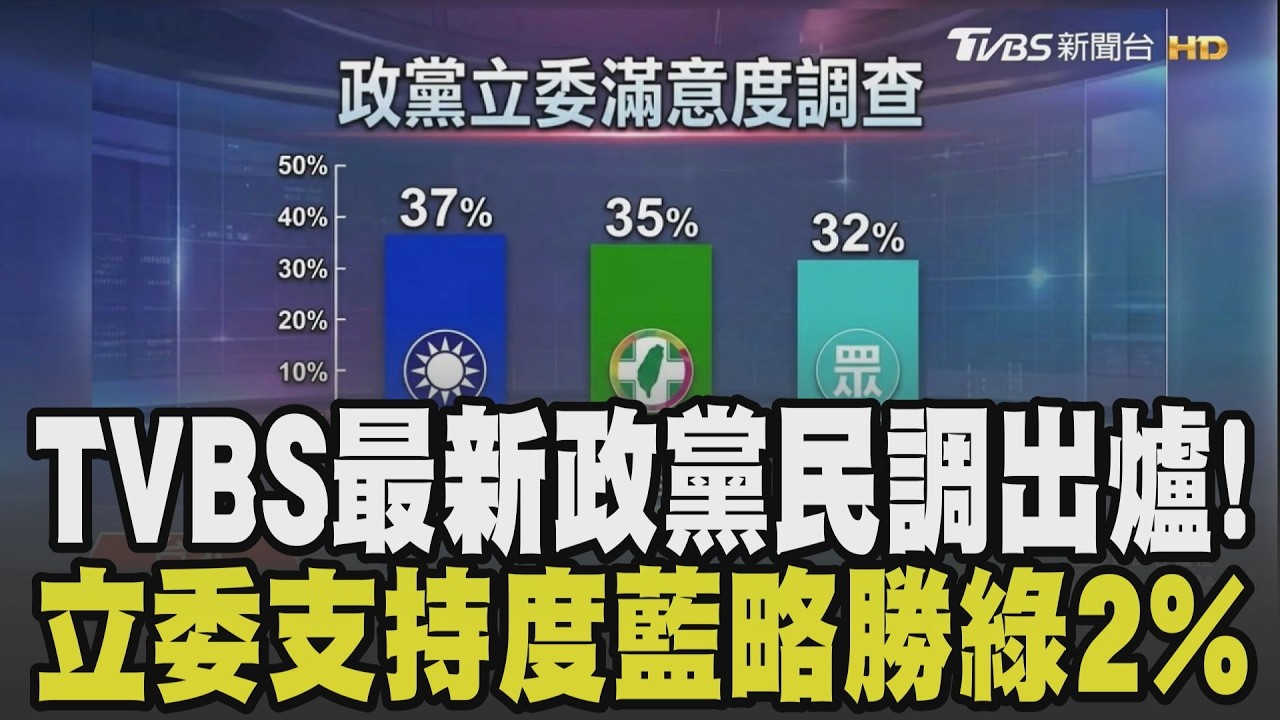 TVBS最新政黨支持度出爐! 國民黨.民進黨均為35% 民眾黨26% 政黨立委支持度藍略勝綠2%! 藍委:應續推動民生法案｜【政治懶人包】｜TVBS新聞 @TVBSNEWS01