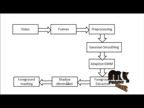 Final Year Projects | An efficient Multiple Object Detection and tracking framework