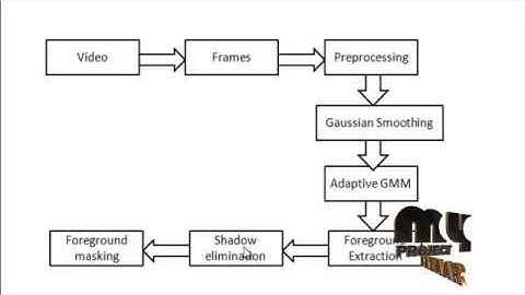 Final Year Projects | An efficient Multiple Object Detection and tracking framework