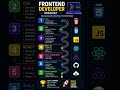 Want to become frontend developer? here is exact roadmap #shorts #viral #coding #programming