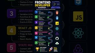 Want to become frontend developer? here is exact roadmap #shorts #viral #coding #programming