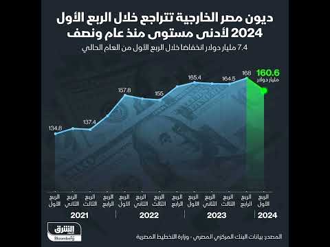 ديون مصر الخارجية تتراجع 7 4 مليار دولار بالربع الأول من 2024 وتصل لأدنى مستوى منذ عام ونصف
