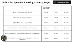 Spanish Speaking Country Research Project Rubric Overview