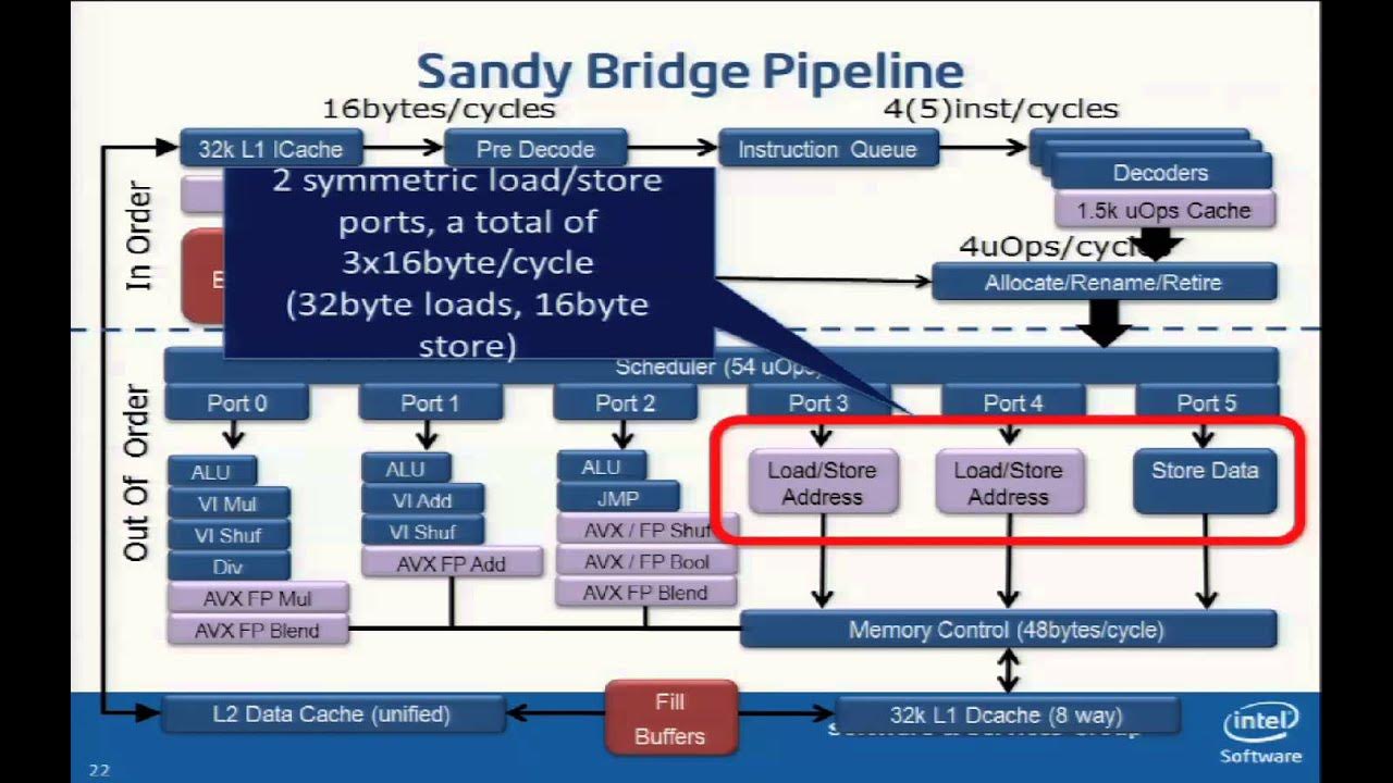 Sandy bridge integrated graphics controller. Sandy bridge архитектура. intel math kernel library. cray xc30. сэнди бридж город.