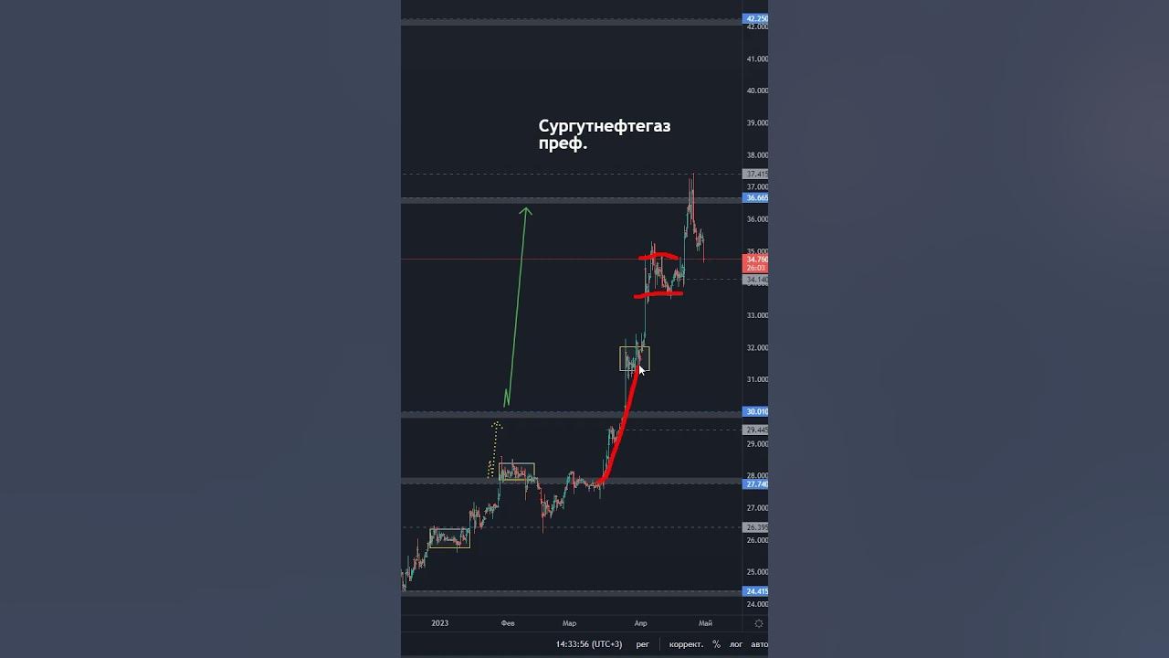 Акции сургут преф. Корреляция кубышки сургутнефтегаза и курса доллара. Смартлаб сургутнефтегаз преф. Форум сургутнефтегаз преф. Преф.