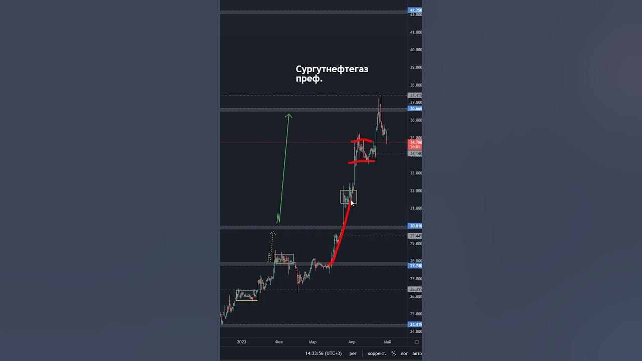 Сургутнефтегаз преф тикер. Форум по акциям Сургутнефтегаза преф. Преф. Курс неар