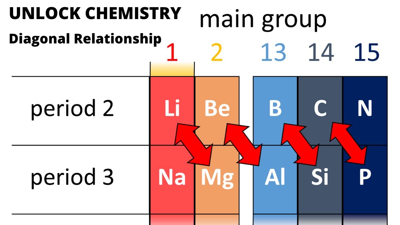 diagonal-relationship-cbse-class-11-chemistry-youtube