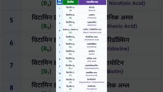 Vitamin chapter by Vishal sir better explanation class 10th  topic for subscribe my YouTube channel