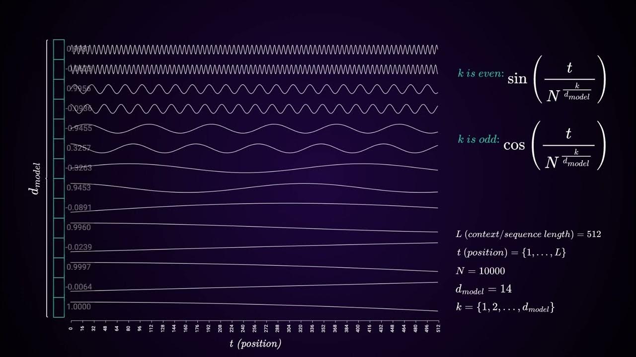 How positional encoding works in transformers? - YouTube