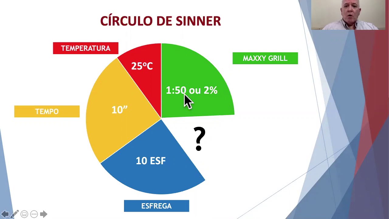 Círculo de Sinner YouTube
