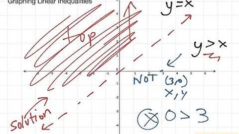 Graphing Linear Inequalities