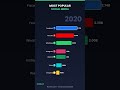 The Most Popular Social Media, Every Year (2005-2025) #shorts