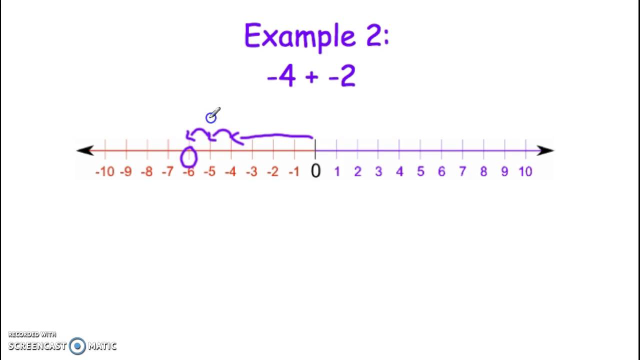 Adding Integers using a Number Line - YouTube