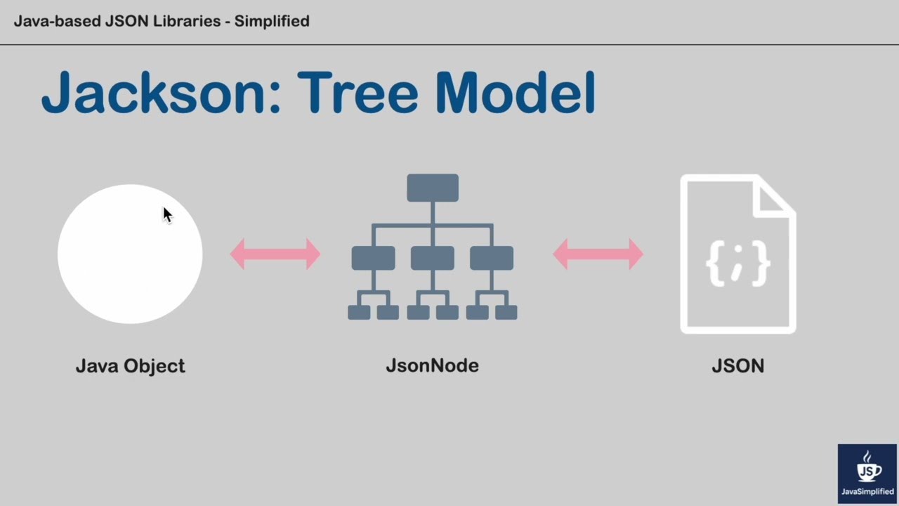 Part 6 | Jackson | Tree Model | JSON To JsonNode | JsonNode To Java Object
