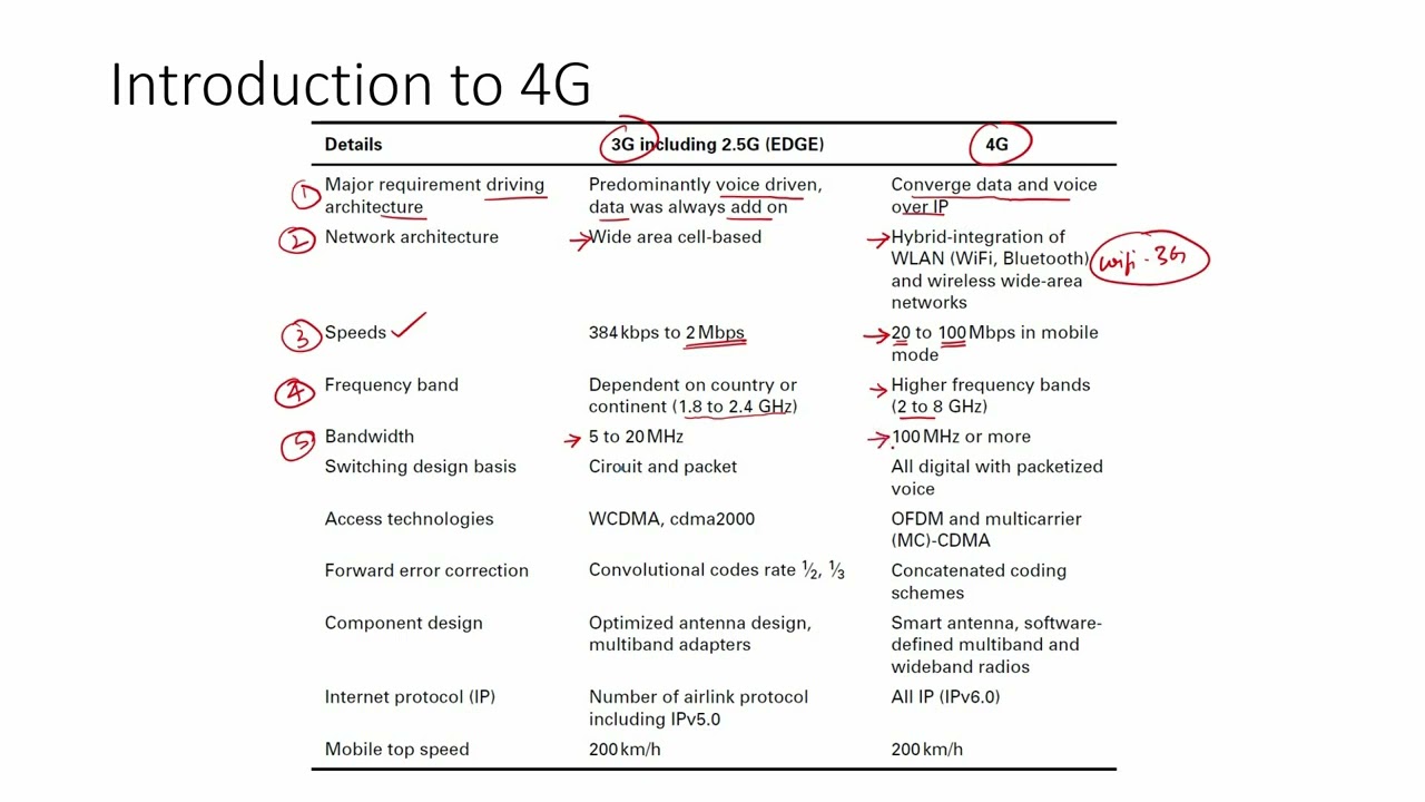 WN Unit 5  Introduction to 4G