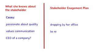 Chapter 3 - Creating the Stakeholder Engagement Plan (2e)