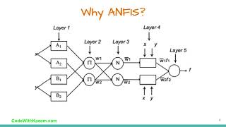 ANFIS στη γλώσσα προγραμματισμού python