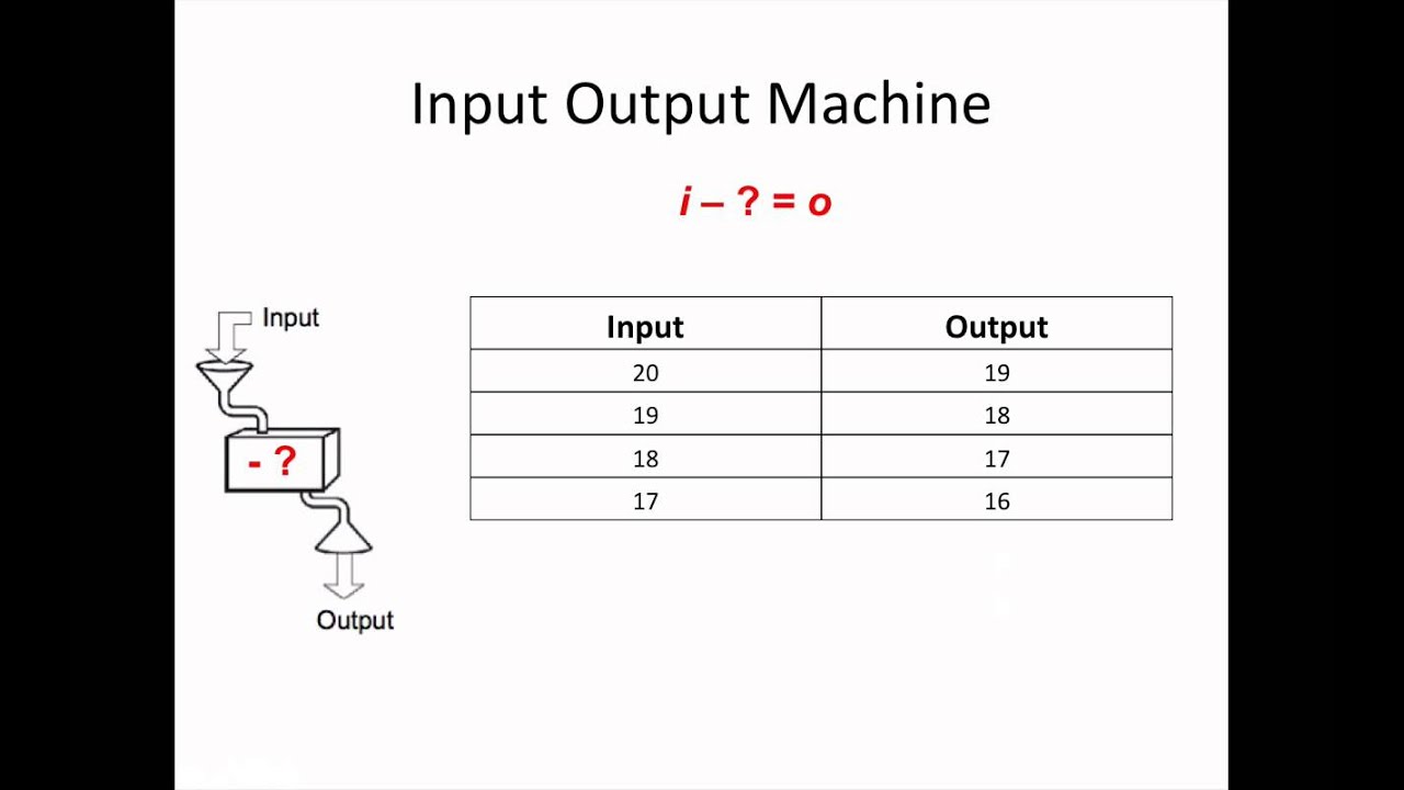 Output only. Input output Table. Input and output Math. Intermediate Math. Function of output.