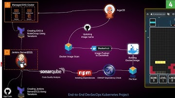 4️⃣🚀End-to-End DevSecOps Kubernetes Project | AWS EKS + Terraform +Jenkins +ArgoCD +Trivy +SonarQube