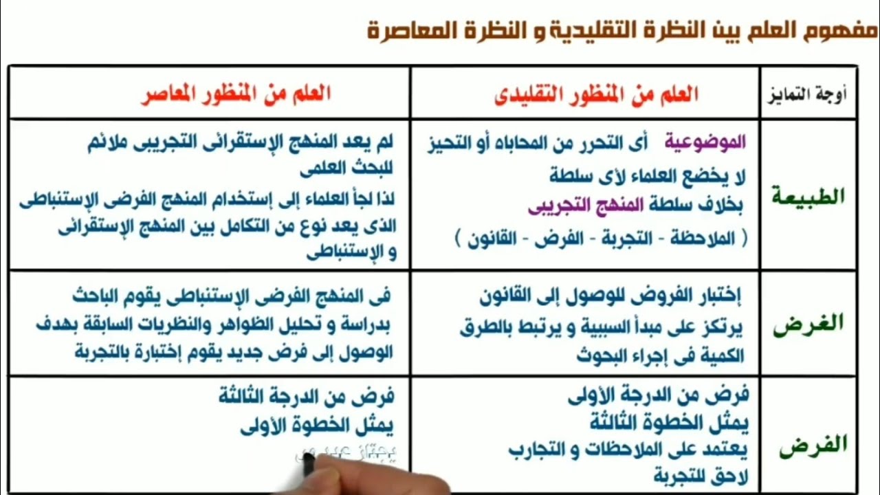 الحصة ١٥ | التكامل بين المنهج الإستقرائى و الإستنباطى | منطق ثالثة ثانوى | نظام جديد دفعة 2023