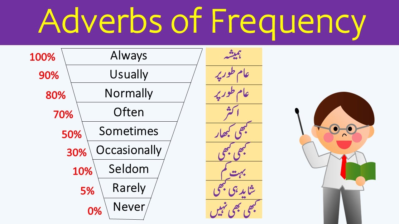 Adverbs Of Frequency In English With Urdu Explanation Vocabineer adverbs-of-frequency-in-english-with-urdu-explanation-vocabineer