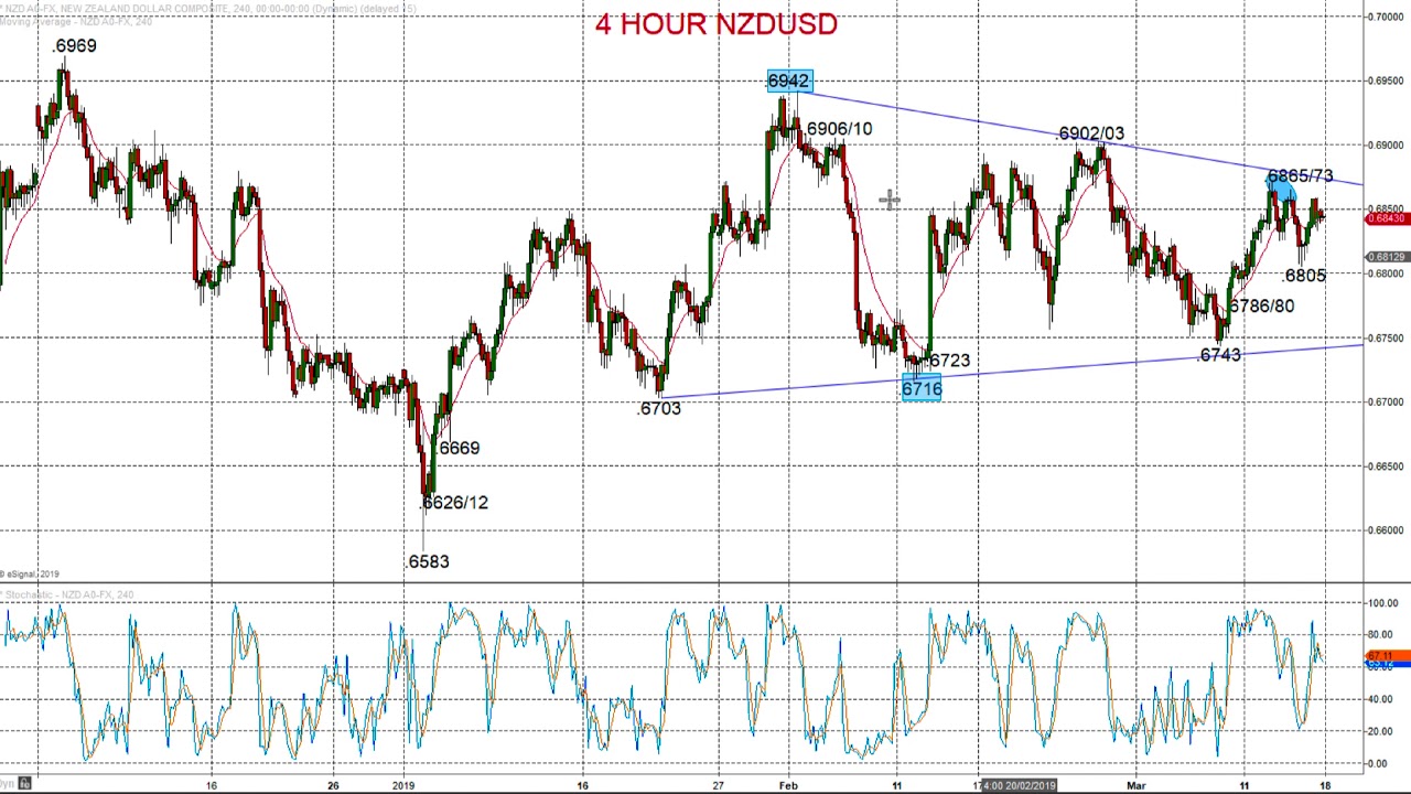 ForexTraders.com - Technical analysis - 20190318 - YouTube Marketing forextraders