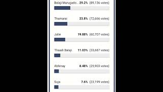 Bigg Boss Ultimate Tamil Voting Results Day 4 Eviction 2 110222 Bbu Ultimate Today Promo Tamil