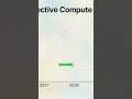 Why AI is Growing 10,000x Faster Than Humans 🚀 #Shorts