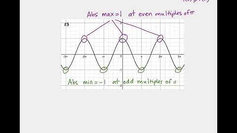 4.3 Maxima and Minima (Part 1)