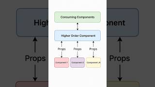 Higher Order Components (HOC) in React Js #hoc #react  #programming  #shorts #ytshortsindia #yt