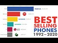 Most Popular Mobile Phone Brands (1992-2020)