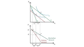 A.10 Marshallian and Hicksian demand curves | Consumption - Microeconomics