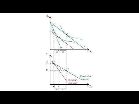 A.10 মার্শালিয়ান এবং হিকসিয়ান চাহিদা বক্ররেখা | খরচ - ক্ষুদ্র অর্থনীতি