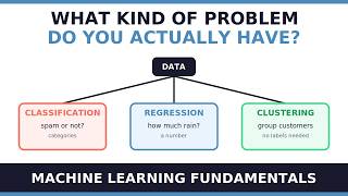 ML Basics: Classification, Regression & Clustering (Plus How to Actually Evaluate Them)