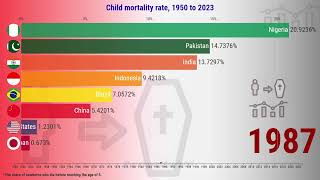 Countries with the Highest Child Mortality Rates (1950-2023) 📉💔 | Shocking Data Trends!