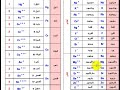 رموز العناصر الكميائيه و اعداد تأكسدها ا حمادة فاضل كيمياء1مقررات رموز العناصر الكميائيه و اعداد تأكسدها ا حمادة فاضل كيمياء1مقررات