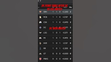 IPL point table👈 after DC vs Lsg match | ipl point table | #cricket #ipl #shorts #dc #lsg #trending