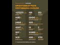 Total combat losses of the russian nazis on 1564th day of full-scale invasion of Ukraine.