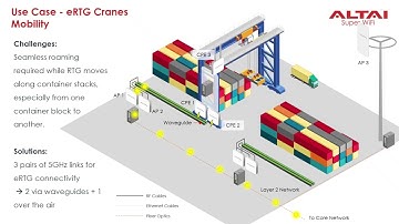 【AlwaysConnect  - Altai Advanced Industrial Mobility Solution】#altai #superwifi #alwaysconnect