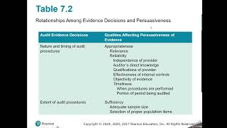 Chapter 7 Auditing