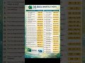Shortcuts which will save your timeShare And Like it