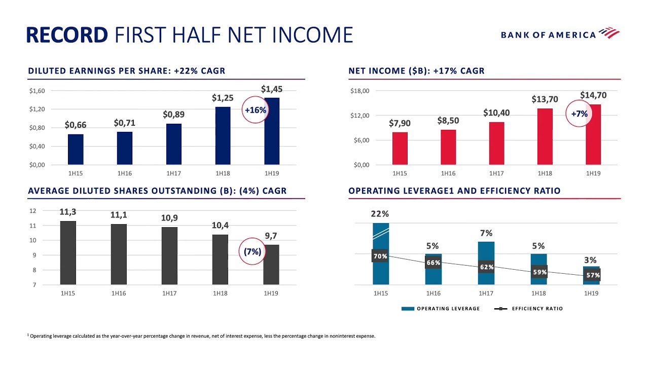 Bank of America Earnings Call Presentation Makeover by INSCALE - YouTube