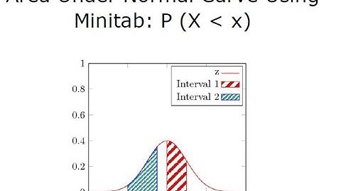 Normal Distribution on Minitab: Probability of X Less than X