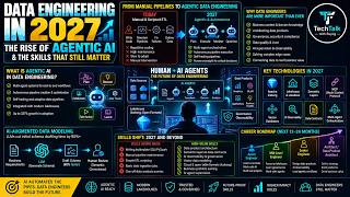 Data Engineering in 2027: The Rise of Agentic AI & The Skills That Still Matter - TechTalkWithSuyog