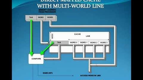 Memory hierarchy and cache memory lecture