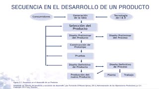 Secuencia en el Desarrollo de un Producto - Organización para el Éxito - Planeamiento del Producto