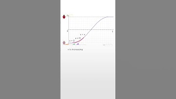 Acceleration on a Position - Time (x-t) Graph. #shorts #kinematics #jeephysics #neetphysics