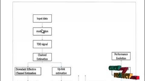 Final Year Projects 2015 | Energy Efficient Pilot and Link Adaptation for Mobile Users