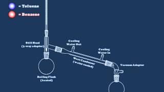 An Introduction to Simple Distillation