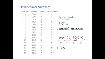 An Introduction to Hexadecimal Numbers and How to Convert Between Hex, Decimal and Binary